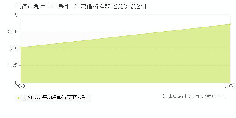 瀬戸田町垂水(尾道市)の住宅価格推移グラフ(坪単価)[2023-2024年]