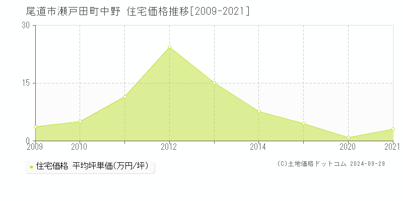 瀬戸田町中野(尾道市)の住宅価格推移グラフ(坪単価)[2009-2021年]