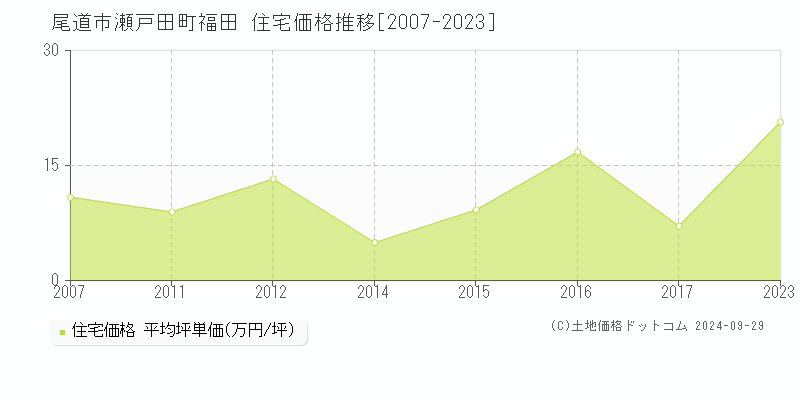 瀬戸田町福田(尾道市)の住宅価格推移グラフ(坪単価)[2007-2023年]