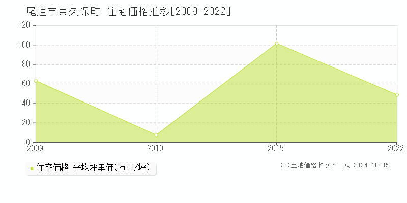 東久保町(尾道市)の住宅価格推移グラフ(坪単価)[2009-2022年]