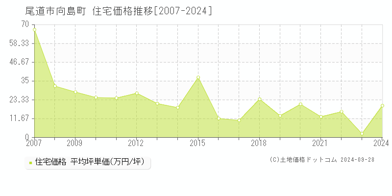 向島町(尾道市)の住宅価格推移グラフ(坪単価)[2007-2024年]