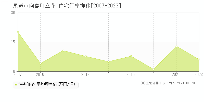 向島町立花(尾道市)の住宅価格推移グラフ(坪単価)[2007-2023年]