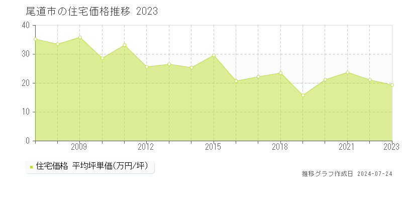 尾道市の住宅取引事例推移グラフ 