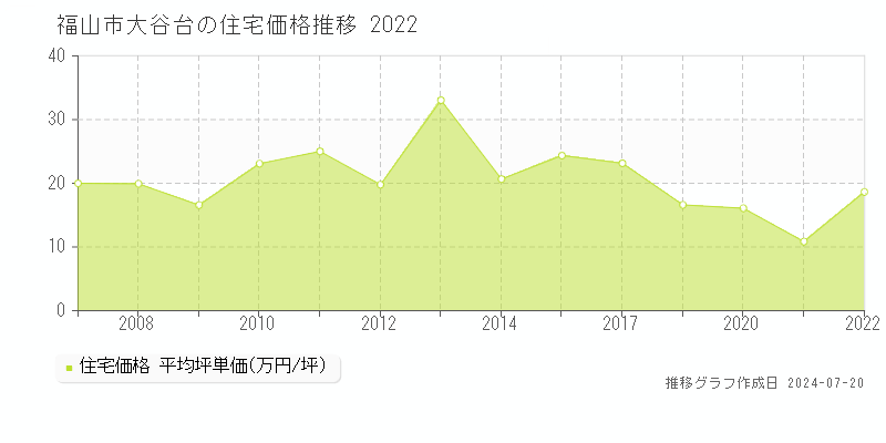 広島県福山市大谷台の住宅価格推移グラフ 