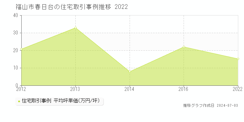 福山市春日台の住宅取引事例推移グラフ 