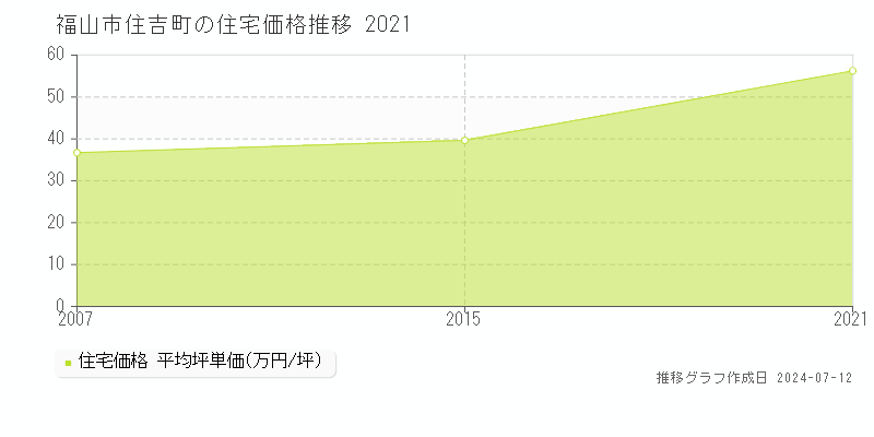 広島県福山市住吉町の住宅価格推移グラフ 