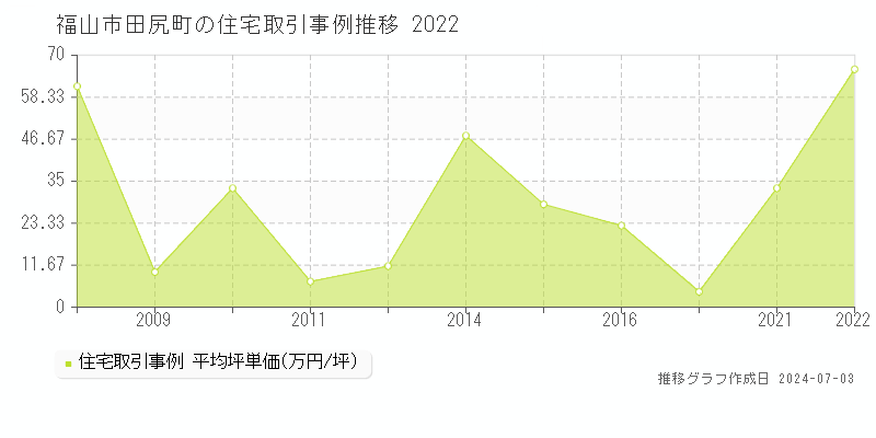 福山市田尻町の住宅取引事例推移グラフ 