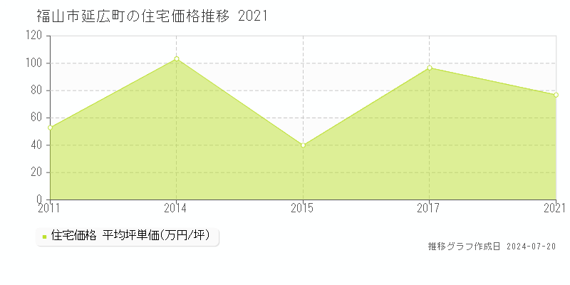 広島県福山市延広町の住宅価格推移グラフ 