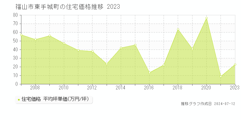 広島県福山市東手城町の住宅価格推移グラフ 