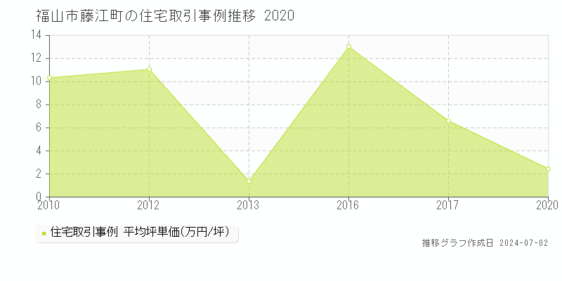 福山市藤江町の住宅取引事例推移グラフ 