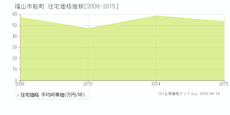 船町(福山市)の住宅価格推移グラフ(坪単価)