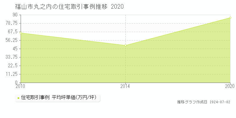 福山市丸之内の住宅取引事例推移グラフ 