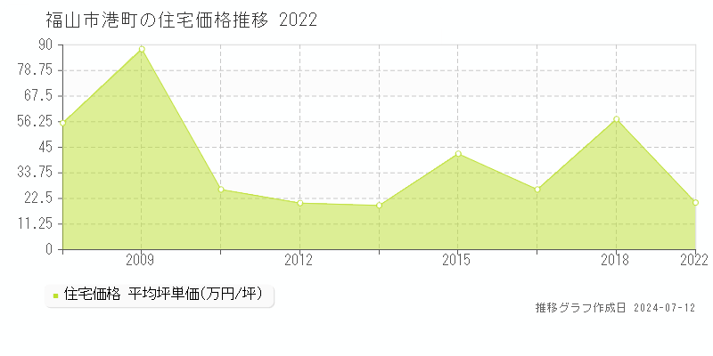 広島県福山市港町の住宅価格推移グラフ 
