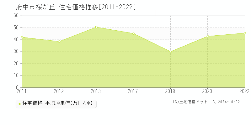 桜が丘(府中市)の住宅価格推移グラフ(坪単価)[2011-2022年]