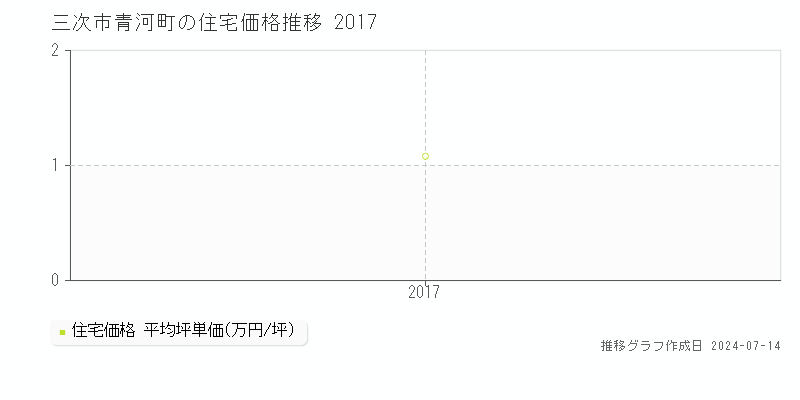 広島県三次市青河町の住宅価格推移グラフ 