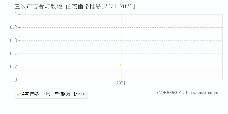 吉舎町敷地(三次市)の住宅価格推移グラフ(坪単価)[2021-2021年]