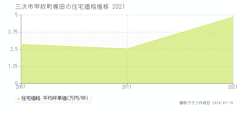 広島県三次市甲奴町梶田の住宅価格推移グラフ 