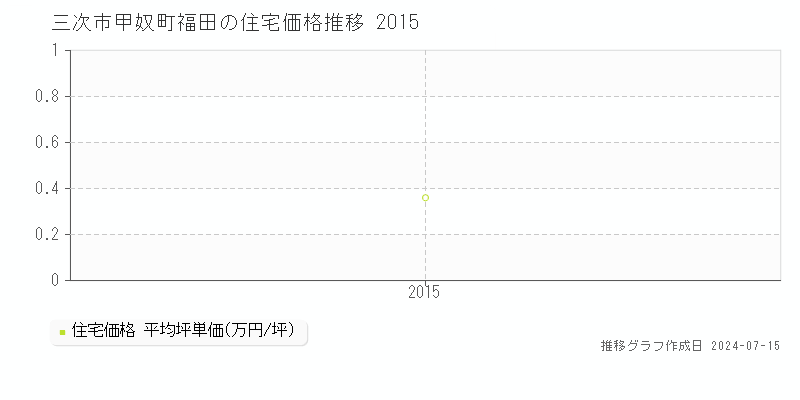 広島県三次市甲奴町福田の住宅価格推移グラフ 