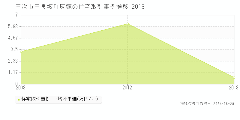 三次市三良坂町灰塚の住宅取引事例推移グラフ 