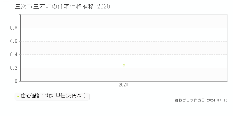 広島県三次市三若町の住宅価格推移グラフ 