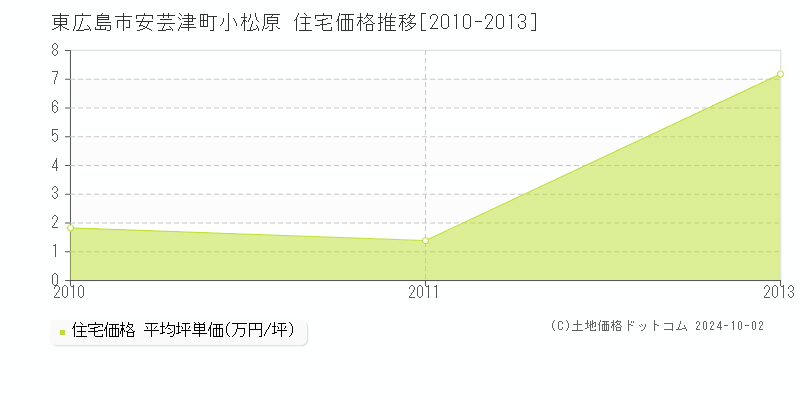 安芸津町小松原(東広島市)の住宅価格推移グラフ(坪単価)[2010-2013年]