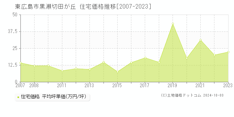 黒瀬切田が丘(東広島市)の住宅価格推移グラフ(坪単価)