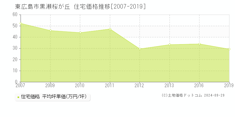 黒瀬桜が丘(東広島市)の住宅価格推移グラフ(坪単価)[2007-2019年]