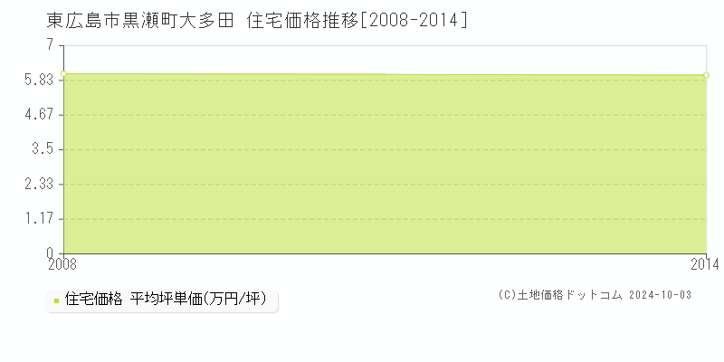 黒瀬町大多田(東広島市)の住宅価格推移グラフ(坪単価)[2008-2014年]