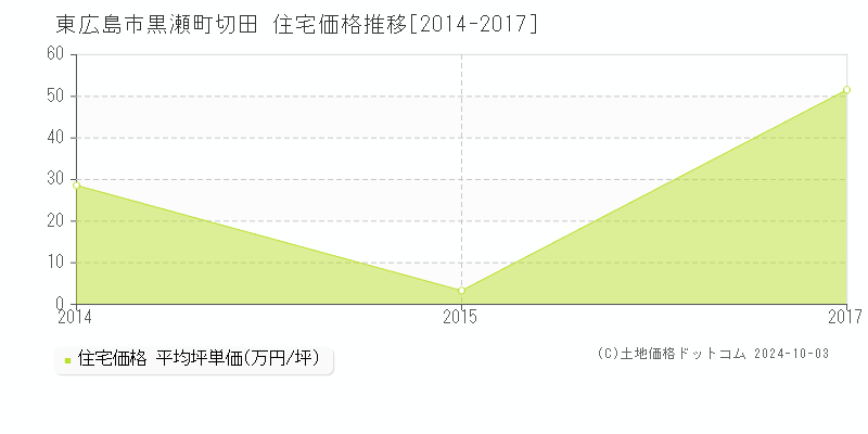 黒瀬町切田(東広島市)の住宅価格推移グラフ(坪単価)[2014-2017年]