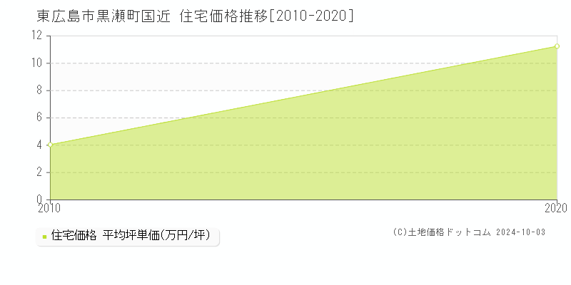 黒瀬町国近(東広島市)の住宅価格推移グラフ(坪単価)[2010-2020年]