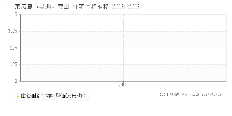 黒瀬町菅田(東広島市)の住宅価格推移グラフ(坪単価)[2009-2009年]