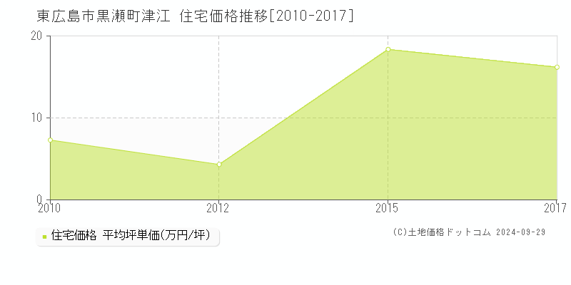 黒瀬町津江(東広島市)の住宅価格推移グラフ(坪単価)[2010-2017年]