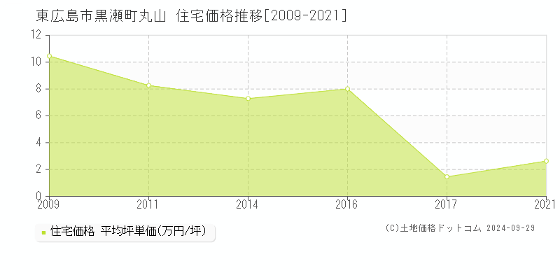 黒瀬町丸山(東広島市)の住宅価格推移グラフ(坪単価)[2009-2021年]