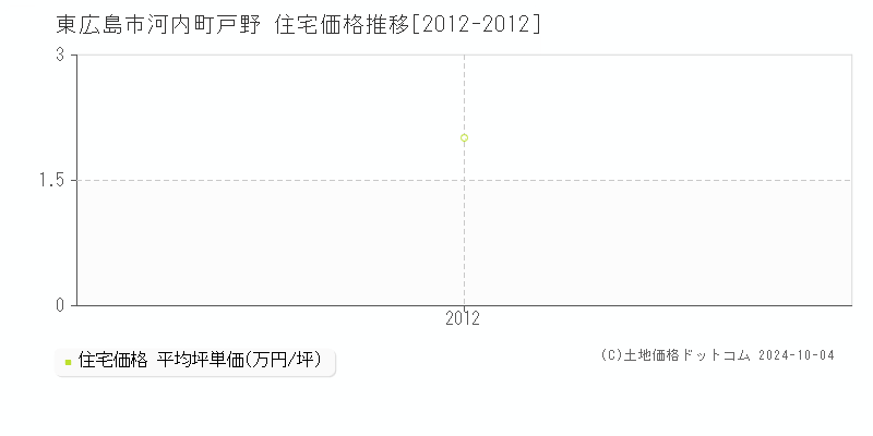 河内町戸野(東広島市)の住宅価格推移グラフ(坪単価)[2012-2012年]