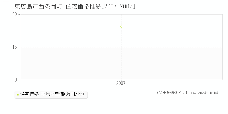 西条岡町(東広島市)の住宅価格推移グラフ(坪単価)[2007-2007年]