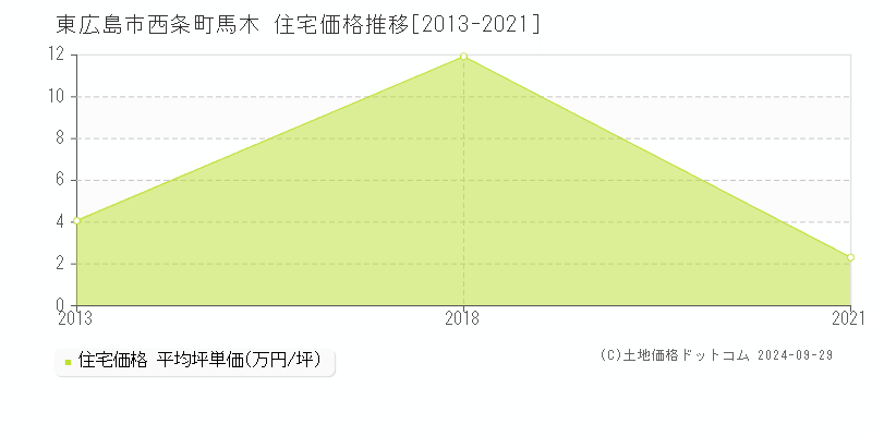 西条町馬木(東広島市)の住宅価格推移グラフ(坪単価)[2013-2021年]