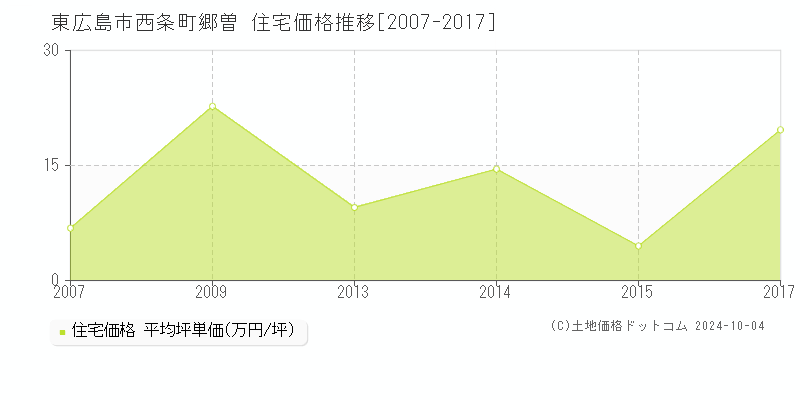 西条町郷曽(東広島市)の住宅価格推移グラフ(坪単価)[2007-2017年]