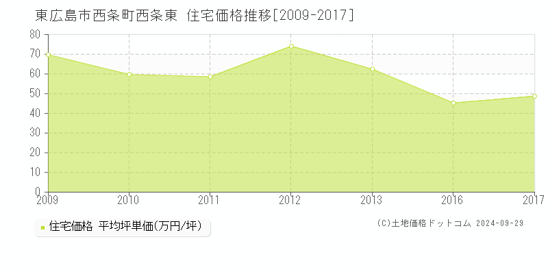 西条町西条東(東広島市)の住宅価格推移グラフ(坪単価)[2009-2017年]