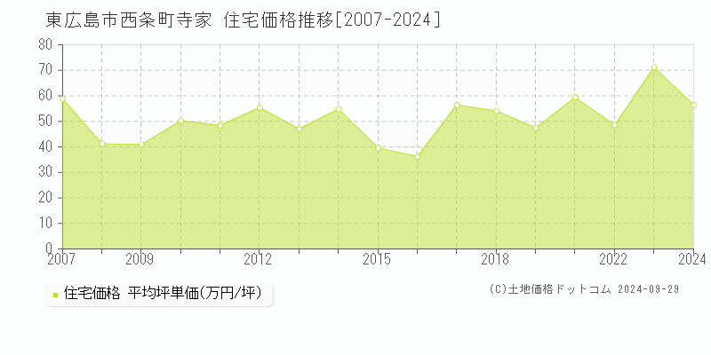 西条町寺家(東広島市)の住宅価格推移グラフ(坪単価)[2007-2024年]