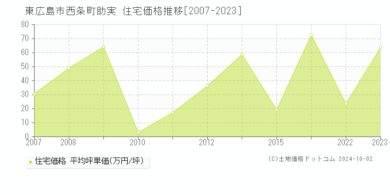 西条町助実(東広島市)の住宅価格推移グラフ(坪単価)[2007-2023年]