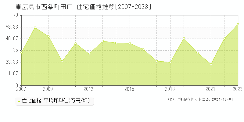 西条町田口(東広島市)の住宅価格推移グラフ(坪単価)