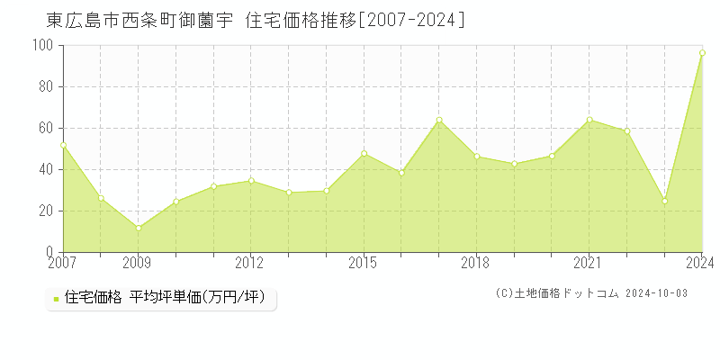 西条町御薗宇(東広島市)の住宅価格推移グラフ(坪単価)[2007-2024年]