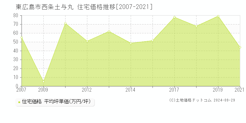 西条土与丸(東広島市)の住宅価格推移グラフ(坪単価)[2007-2021年]