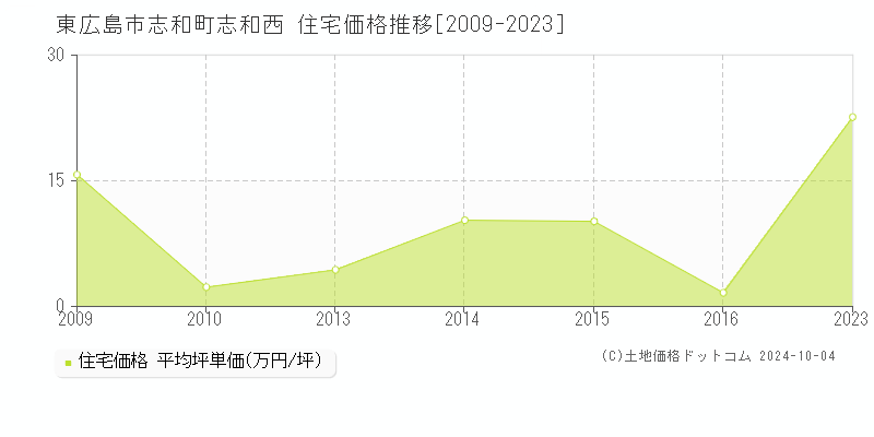 志和町志和西(東広島市)の住宅価格推移グラフ(坪単価)[2009-2023年]