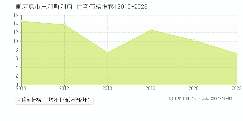 志和町別府(東広島市)の住宅価格推移グラフ(坪単価)[2010-2023年]