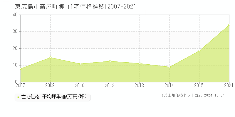 高屋町郷(東広島市)の住宅価格推移グラフ(坪単価)[2007-2021年]