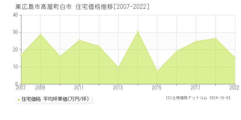 高屋町白市(東広島市)の住宅価格推移グラフ(坪単価)[2007-2022年]