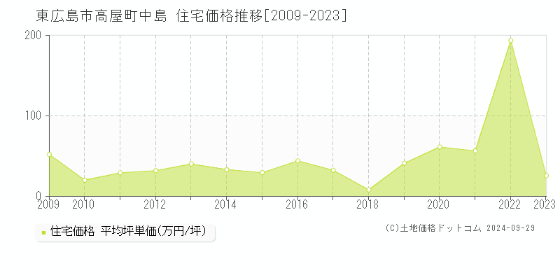 高屋町中島(東広島市)の住宅価格推移グラフ(坪単価)[2009-2023年]