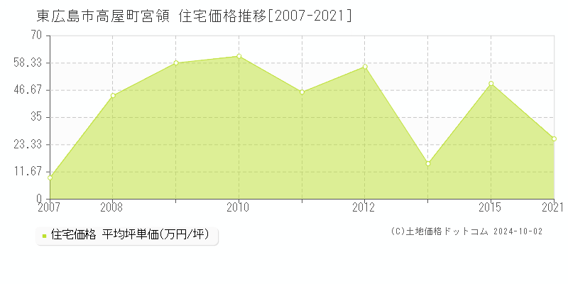 高屋町宮領(東広島市)の住宅価格推移グラフ(坪単価)[2007-2021年]