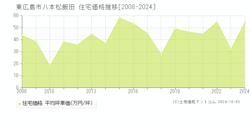 八本松飯田(東広島市)の住宅価格推移グラフ(坪単価)[2008-2024年]